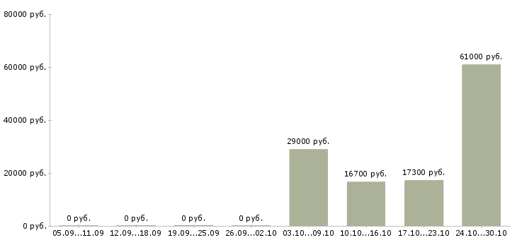 Вакансии мерчендайзер на выкладку товара в Курске - Медиана зарплат мерчендайзер на выкладку товара в Курске за 2 месяца