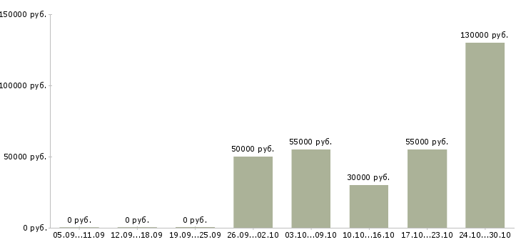Вакансии монтажная бригада в Краснодаре - Медиана зарплат монтажная бригада в Краснодаре за 2 месяца