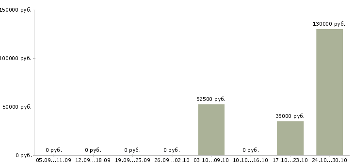 Вакансии монтажная бригада в Самаре - Медиана зарплат монтажная бригада в Самаре за 2 месяца