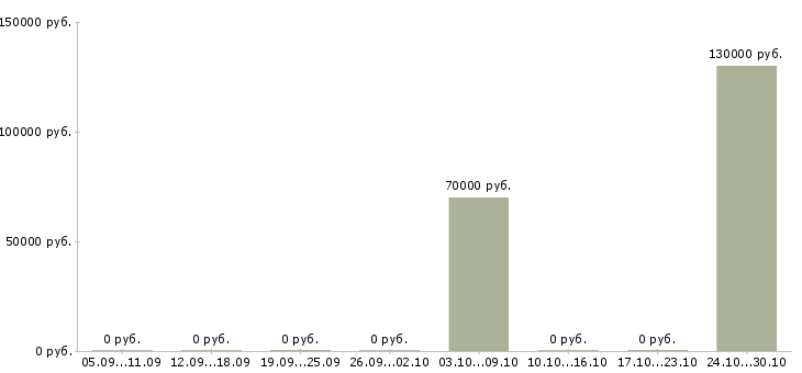 Вакансии монтажная бригада в Челябинске - Медиана зарплат монтажная бригада в Челябинске за 2 месяца