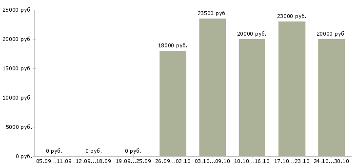Вакансии оператор контактного центра в Самаре - Медиана зарплат оператор контактного центра в Самаре за 2 месяца