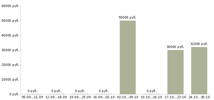 Вакансии офис консультант в Зеленограде - Медиана зарплат офис консультант в Зеленограде за 2 месяца