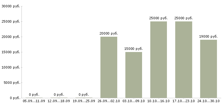 Вакансии официальный заработок в Тольятти - Медиана зарплат официальный заработок в Тольятти за 2 месяца