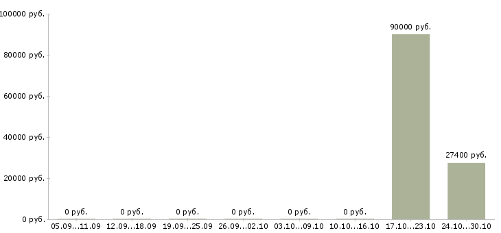 Вакансии повар вахтовым методом в Туле - Медиана зарплат повар вахтовым методом в Туле за 2 месяца