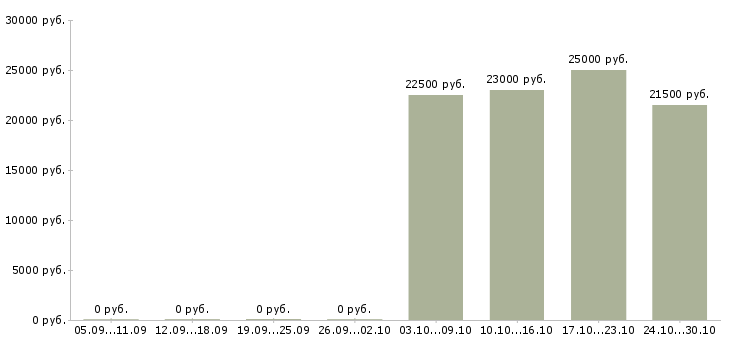 Вакансии продавец женской одежды в Краснодаре - Медиана зарплат продавец женской одежды в Краснодаре за 2 месяца