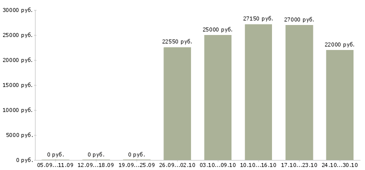 Вакансии продавец компьютерного магазина Татарстан - Медиана зарплат продавец компьютерного магазина Татарстан за 2 месяца