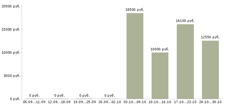 Вакансии продавец на неполный рабочий день в Пензе - Медиана зарплат продавец на неполный рабочий день в Пензе за 2 месяца