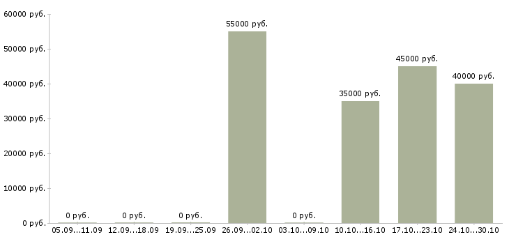 Вакансии рабочие каменщики Санкт-петербург - Медиана зарплат рабочие каменщики Санкт-петербург за 2 месяца