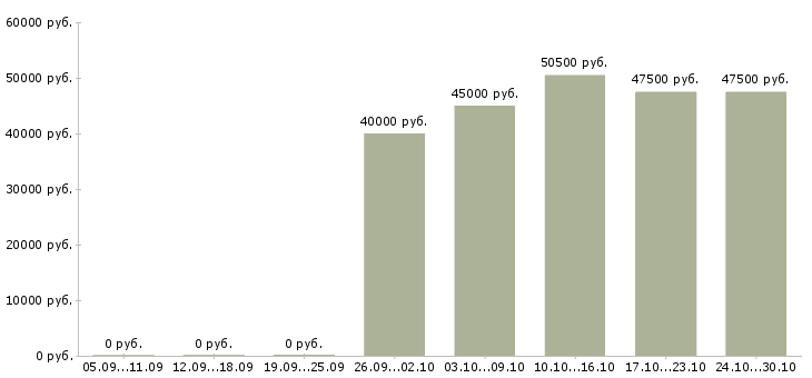 Вакансии рабочие монтажники в Курске - Медиана зарплат рабочие монтажники в Курске за 2 месяца