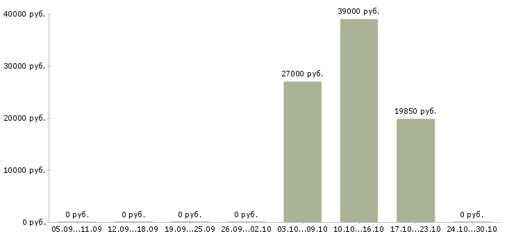 Вакансии рабочий по уборке территории в Пензе - Медиана зарплат рабочий по уборке территории в Пензе за 2 месяца