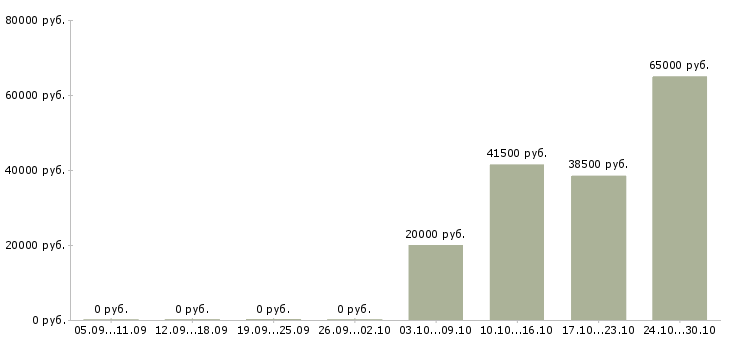 Вакансии разнорабочие на подработку в Воронеже - Медиана зарплат разнорабочие на подработку в Воронеже за 2 месяца