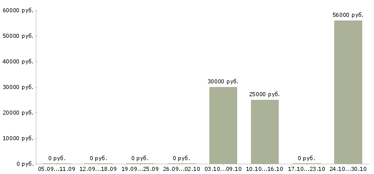 Вакансии разнорабочие на подсобные работы в Краснодаре - Медиана зарплат разнорабочие на подсобные работы в Краснодаре за 2 месяца