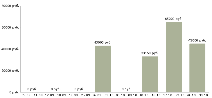 Вакансии руководитель административного отдела в Краснодаре - Медиана зарплат руководитель административного отдела в Краснодаре за 2 месяца