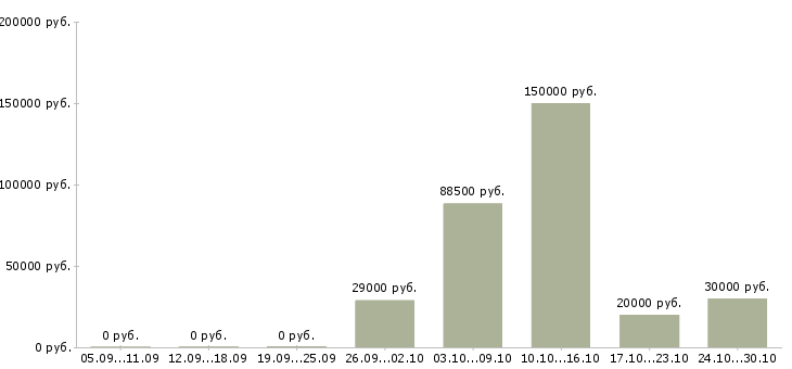 Вакансии руководитель коммерческой организации в Саратове - Медиана зарплат руководитель коммерческой организации в Саратове за 2 месяца