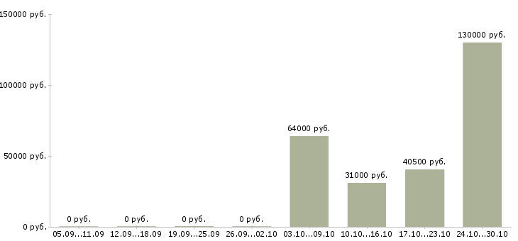 Вакансии руководитель отдела продаж автомобилей в Оренбурге - Медиана зарплат руководитель отдела продаж автомобилей в Оренбурге за 2 месяца