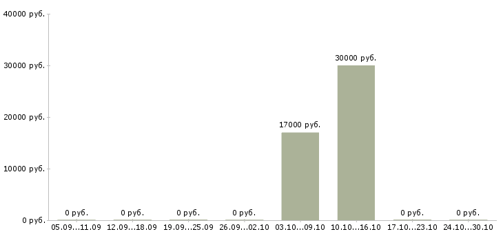 Вакансии руководитель финансовой службы в Челябинске - Медиана зарплат руководитель финансовой службы в Челябинске за 2 месяца