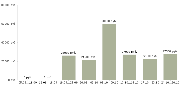 Вакансии сотрудник для работы удаленно в Волжском - Медиана зарплат сотрудник для работы удаленно в Волжском за 2 месяца