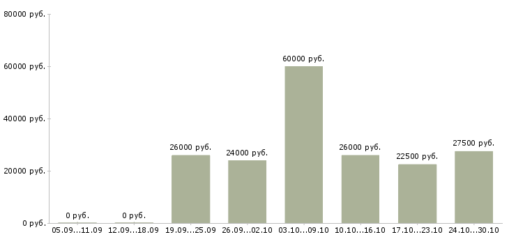 Вакансии сотрудник для удаленной работы в Волжском - Медиана зарплат сотрудник для удаленной работы в Волжском за 2 месяца