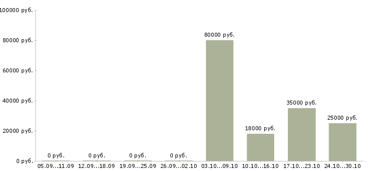 Вакансии сотрудник на инвентаризацию Йошкар-ола - Медиана зарплат сотрудник на инвентаризацию Йошкар-ола за 2 месяца