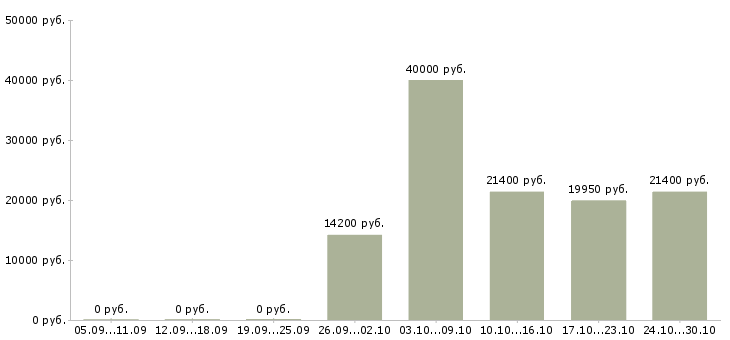 Вакансии сотрудник на неполный рабочий день в Астрахани - Медиана зарплат сотрудник на неполный рабочий день в Астрахани за 2 месяца