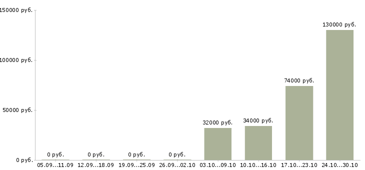 Вакансии сотрудник с личным автомобилем Коми - Медиана зарплат сотрудник с личным автомобилем Коми за 2 месяца