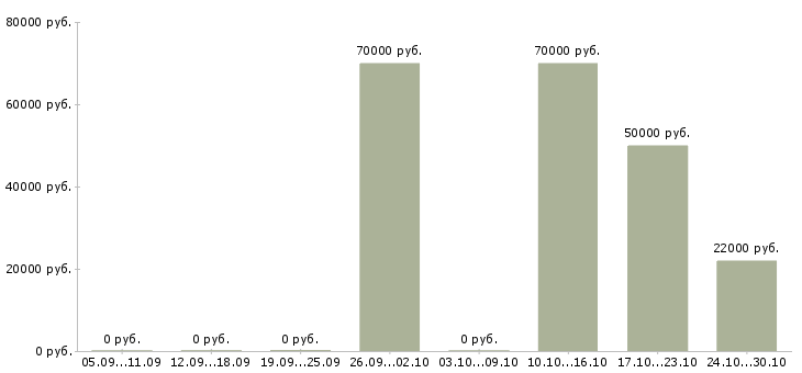 Вакансии сотрудник службы контроля в Оренбурге - Медиана зарплат сотрудник службы контроля в Оренбурге за 2 месяца