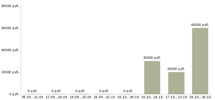 Вакансии специалист по автоматизации в Перми - Медиана зарплат специалист по автоматизации в Перми за 2 месяца
