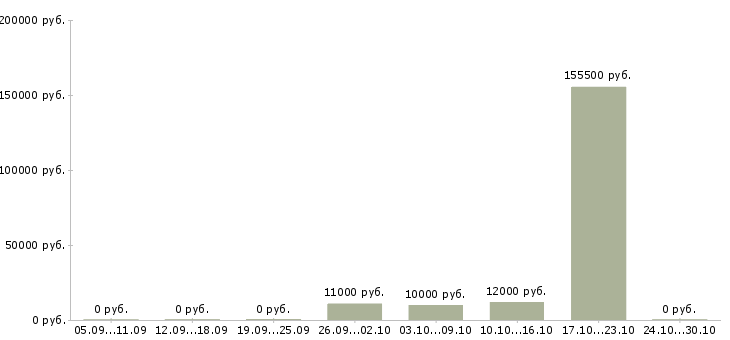 Вакансии специалист по внутреннему контролю в Барнауле - Медиана зарплат специалист по внутреннему контролю в Барнауле за 2 месяца