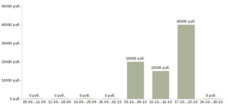 Вакансии специалист по внутреннему контролю в Волгограде - Медиана зарплат специалист по внутреннему контролю в Волгограде за 2 месяца