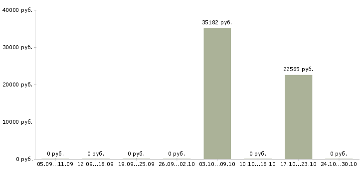 Вакансии специалисты в строительную компанию в Астрахани - Медиана зарплат специалисты в строительную компанию в Астрахани за 2 месяца