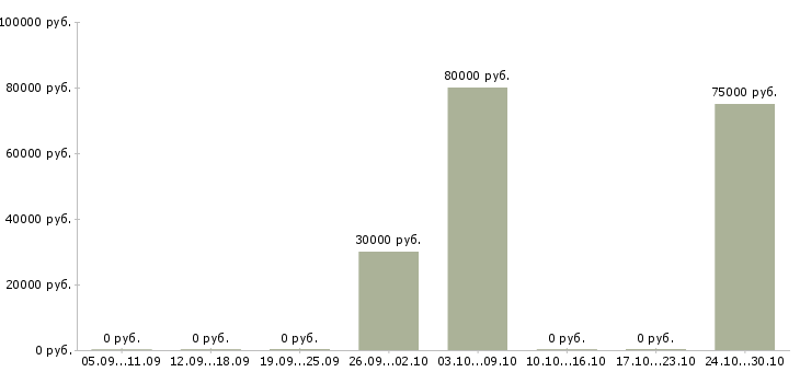 Вакансии специалисты в строительную компанию в Барнауле - Медиана зарплат специалисты в строительную компанию в Барнауле за 2 месяца