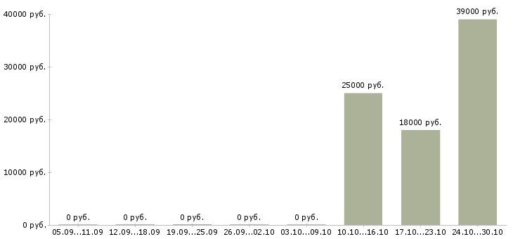 Вакансии старший консультант Чувашия - Медиана зарплат старший консультант Чувашия за 2 месяца