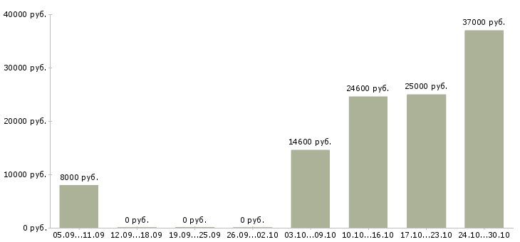 Вакансии техник лаборант Санкт-петербург - Медиана зарплат техник лаборант Санкт-петербург за 2 месяца
