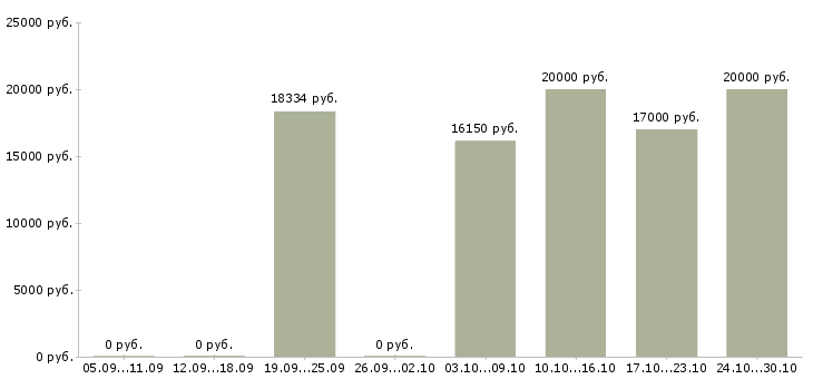 Вакансии требуется медицинская сестра в Новосибирске - Медиана зарплат требуется медицинская сестра в Новосибирске за 2 месяца