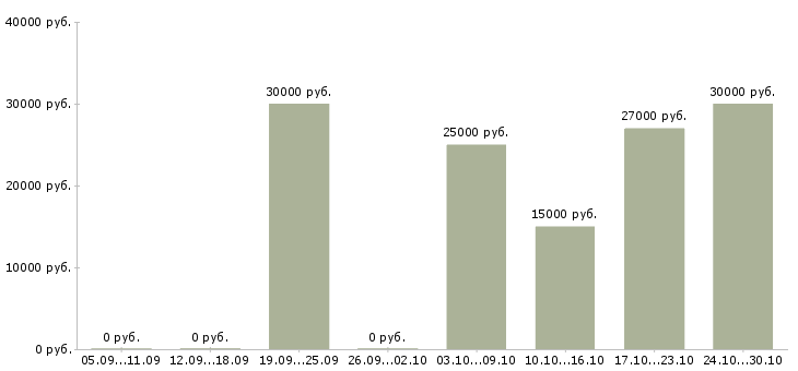 Вакансии управляющий интернет магазина в Тюмени - Медиана зарплат управляющий интернет магазина в Тюмени за 2 месяца
