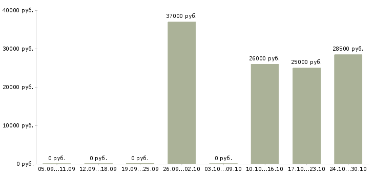 Вакансии фельдшер в здравпункт Санкт-петербург - Медиана зарплат фельдшер в здравпункт Санкт-петербург за 2 месяца