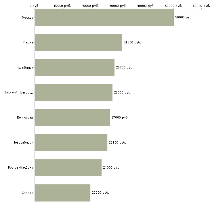 Поиск работы бухгалтер по затратам-Медиана зарплаты для вакансии «бухгалтер по затратам» в других городах