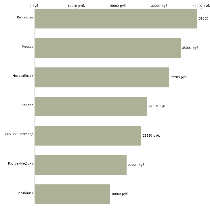 Поиск работы повар гриль-Медиана зарплаты для вакансии «повар гриль» в других городах