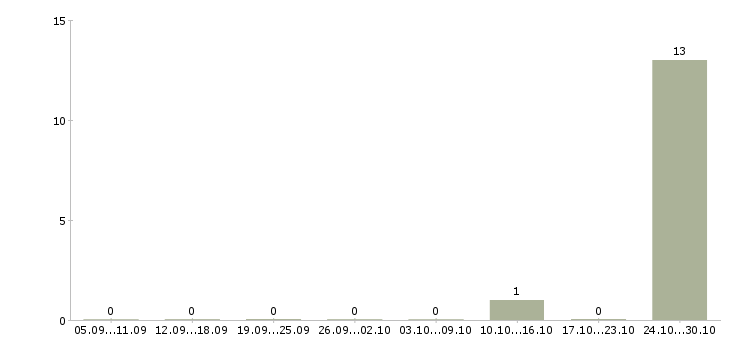 Работа менеджер в торговле Бурятия - Число вакансий Бурятия по специальности менеджер в торговле за 2 месяца