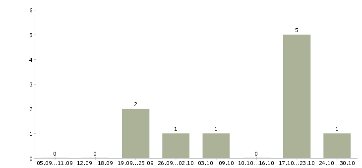 Работа менеджер для развития продаж Кабардино-балкария - Число вакансий Кабардино-балкария по специальности менеджер для развития продаж за 2 месяца