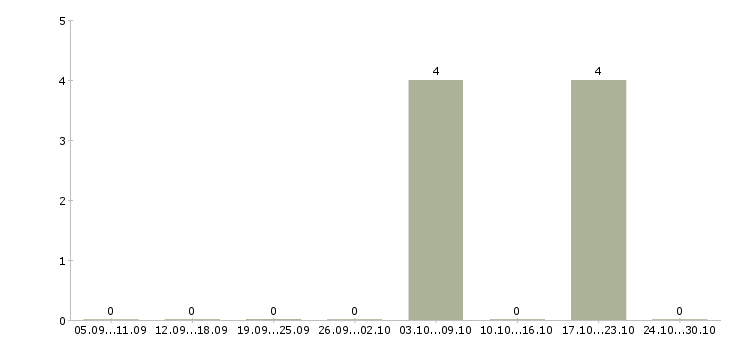 Работа менеджер по транспортной логистике Коми - Число вакансий Коми по специальности менеджер по транспортной логистике за 2 месяца