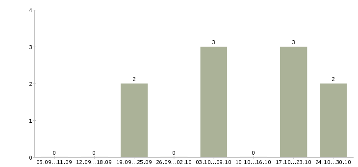 Работа менеджер для работы с рекламой Мордовия - Число вакансий Мордовия по специальности менеджер для работы с рекламой за 2 месяца