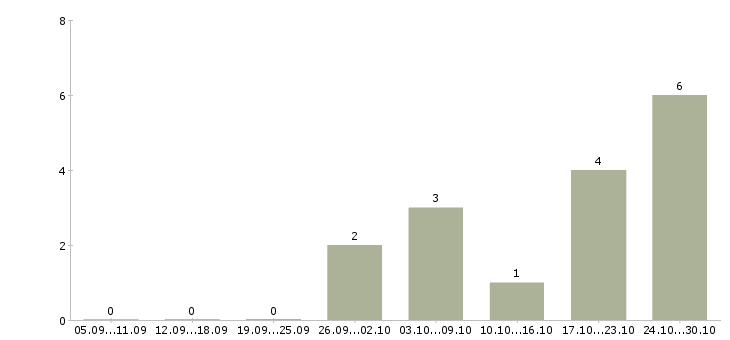 Работа мастер сменный Набережные челны - Число вакансий Набережные челны по специальности мастер сменный за 2 месяца