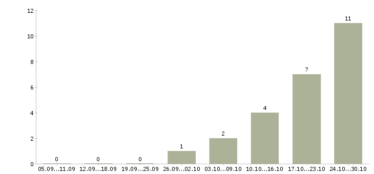 Работа требуется слесарь Набережные челны - Число вакансий Набережные челны по специальности требуется слесарь за 2 месяца