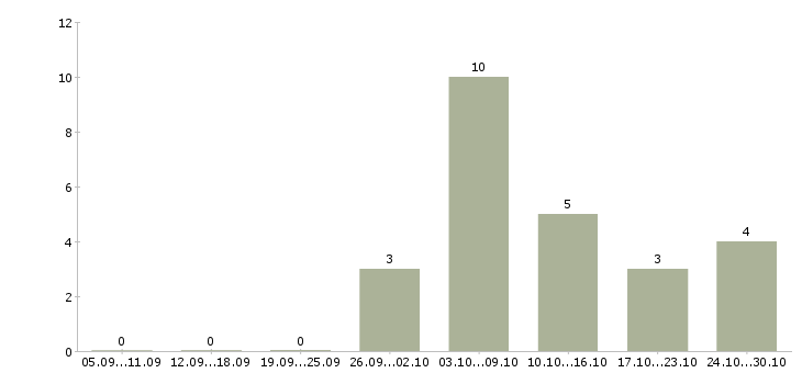Работа удаленно для женщин Нижний новгород - Число вакансий Нижний новгород по специальности удаленно для женщин за 2 месяца