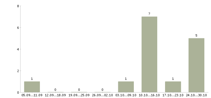 Работа техник лаборант Санкт-петербург - Число вакансий Санкт-петербург по специальности техник лаборант за 2 месяца