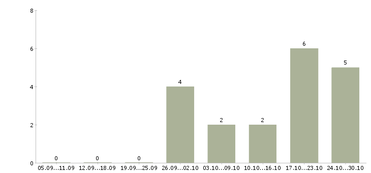 Работа продавец компьютерного магазина Татарстан - Число вакансий Татарстан по специальности продавец компьютерного магазина за 2 месяца