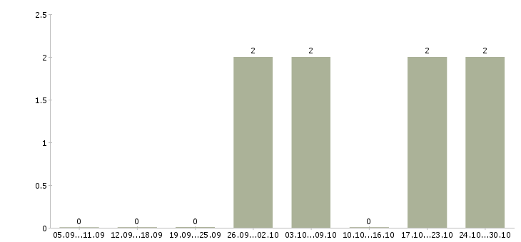 Работа работник торгового зала вахтой Удмуртия - Число вакансий Удмуртия по специальности работник торгового зала вахтой за 2 месяца