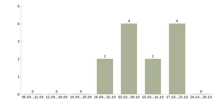 Работа специалист по внутреннему контролю Удмуртия - Число вакансий Удмуртия по специальности специалист по внутреннему контролю за 2 месяца