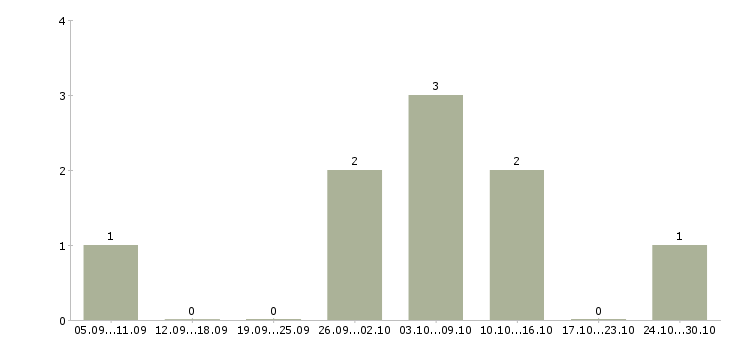Работа мерчендайзер на выкладку товара в Архангельске - Число вакансий в Архангельске по специальности мерчендайзер на выкладку товара за 2 месяца